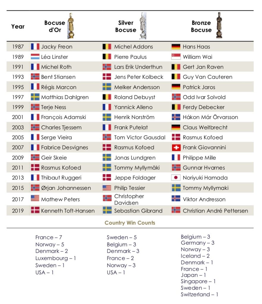 Bocuse d’Or Recipients: 1987-2019 | Ment'or